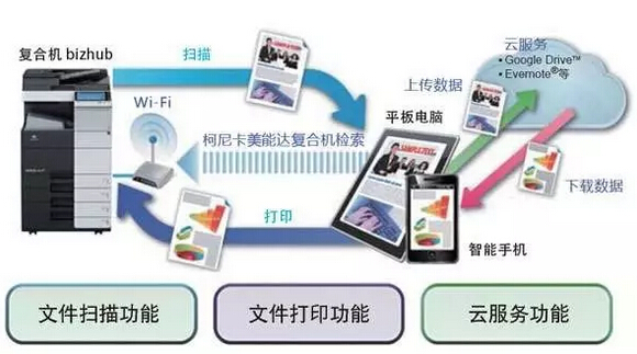 PageScope Mobile無(wú)線辦公解決方案軟件-科頤辦公 PageScope Mobile無(wú)線辦公解決方案軟件-科頤辦公