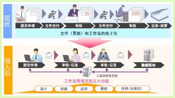 柯尼卡美能達(dá)i+Flow工作流管理解決方案效果圖-科頤辦公 柯尼卡美能達(dá)i+Flow工作流管理解決方案效果圖-科頤辦公